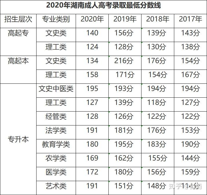 2020年湖南成人高考录取分数线