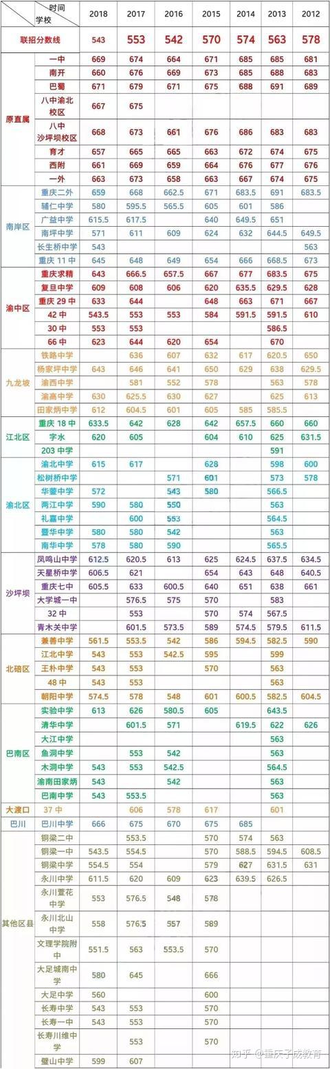 2019年重庆中考各重点中学录取分数线发布,附近年中考分数线