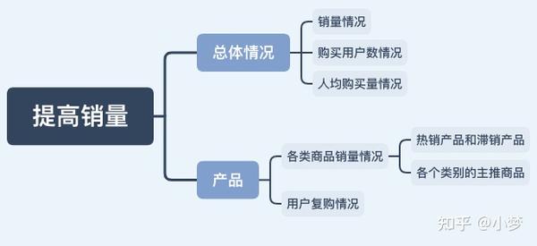 2 分析思维导图 从分析目的的目标是提高营业收入,营业收入=利润*销量