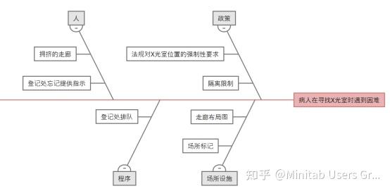 鱼骨图(又名因果图,石川图),指的是一种发现问题"根本原因"的分析