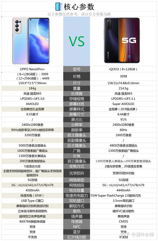 oppo reno5pro 和iqoo3相比较,购买哪款手机合适一些?