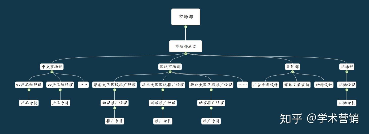 (一)药企市场部的组织架构