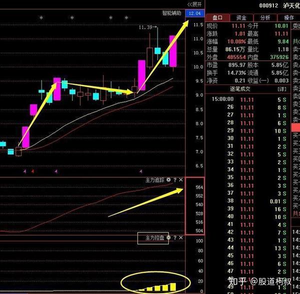 在逐步增加,后期来了两个涨停,如果这样的股票继续这样增加控盘力度