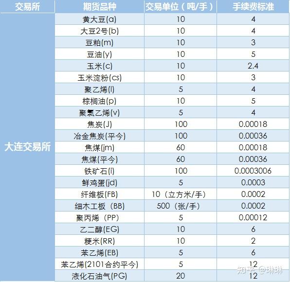 避免被高收手续费呢,其实各交易所都会公布其发布的期货品种的手续费