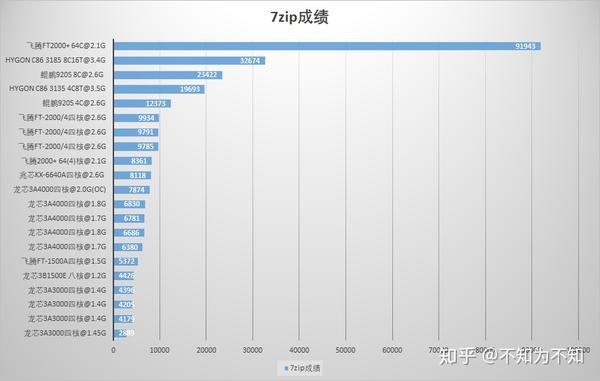 龙芯飞腾兆芯海光等国产cpu7zip性能实测