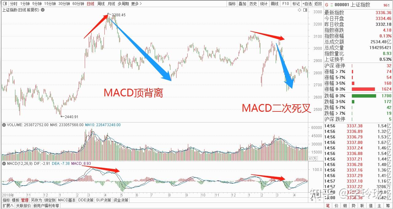这是我见过最透彻的文章macd的价值不在金叉死叉而在顶底背离