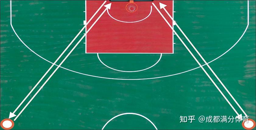 考生由篮球场底线中点出发开始计时,运球至右(左)侧边线中点区域(半径