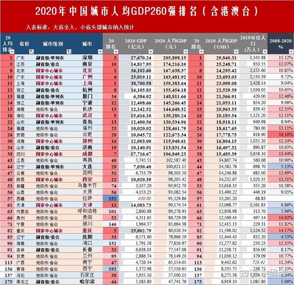 【全网独家】七普后2020年大中华区(含港澳台)333座城市人均gdp排名