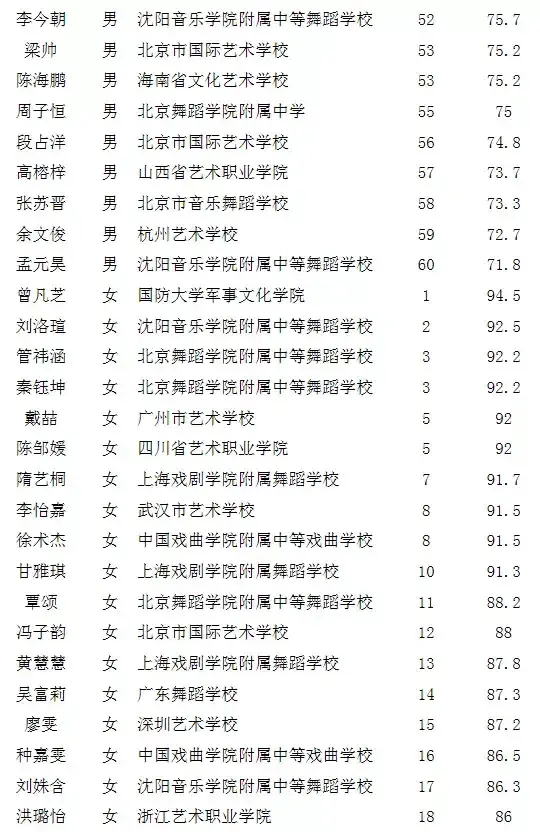 北京舞蹈学院2021年本科招生校考合格名单公布