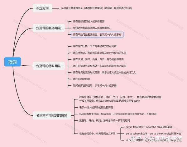 英语语法思维导图整理:冠词-英语教育