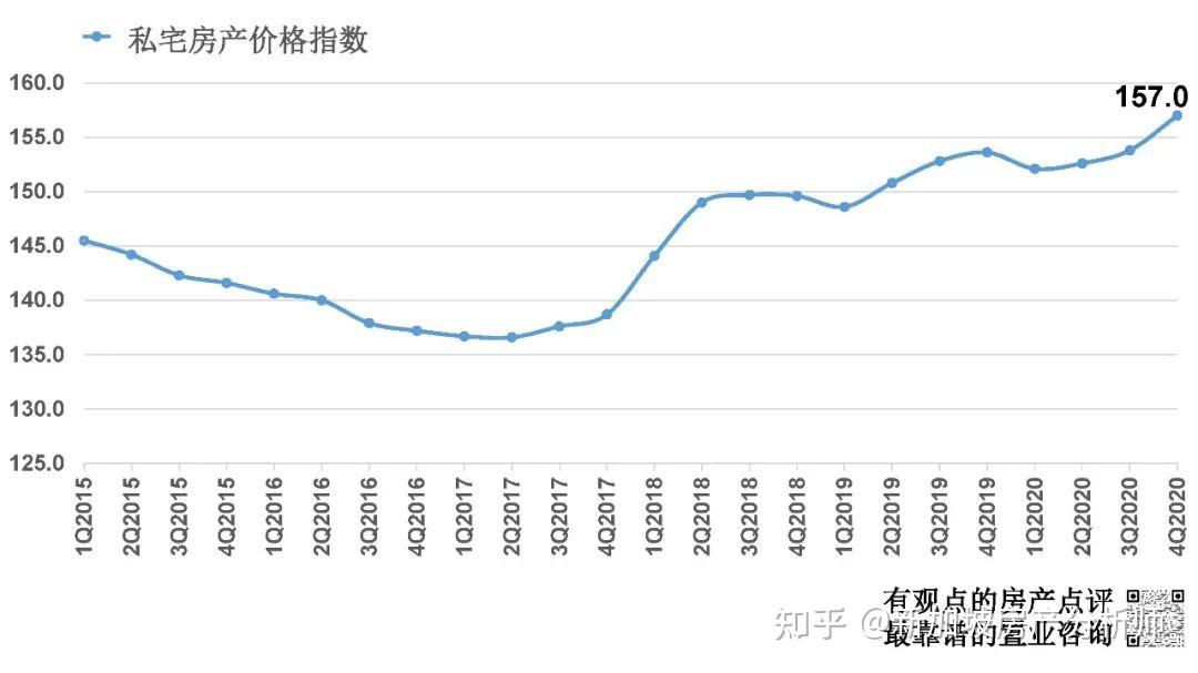 2020年第四季度新加坡房产价格指数详细数据分析