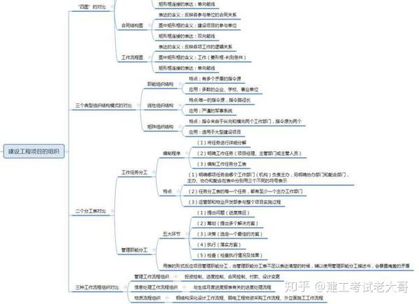 二建市政实务科目思维导图