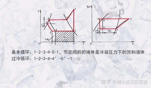 蒸汽压缩式制冷原理,压焓图,制冷理论循环,制冷实际循环,过冷,过热,回