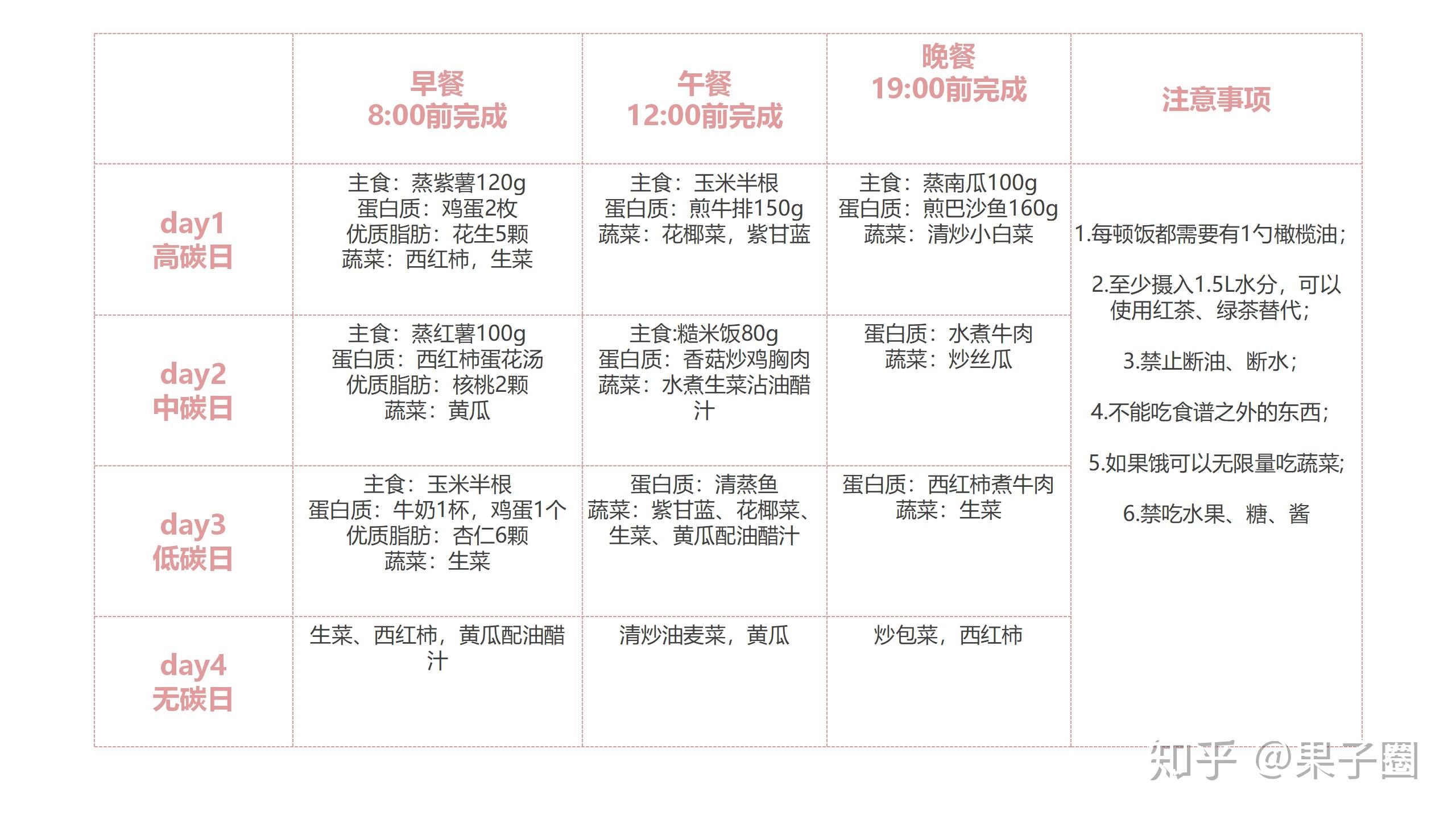 十六天碳循环减脂自律食谱