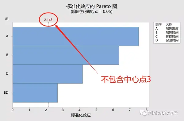 弯曲项自由度不包含在误差项中,误差项的自由度为13; 效应pareto图上
