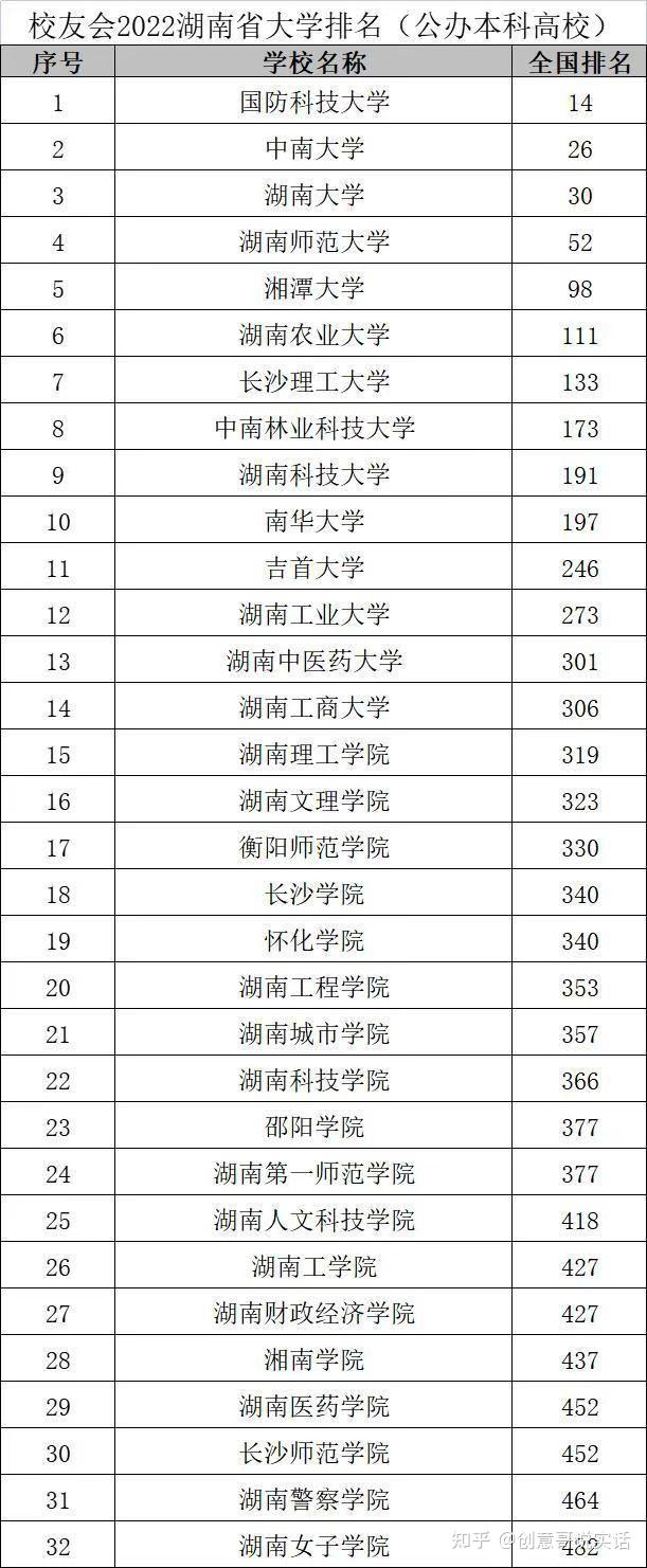 第二:湖南省民办大学排名情况湖南有民办大学20所,其中以湖南涉外经济