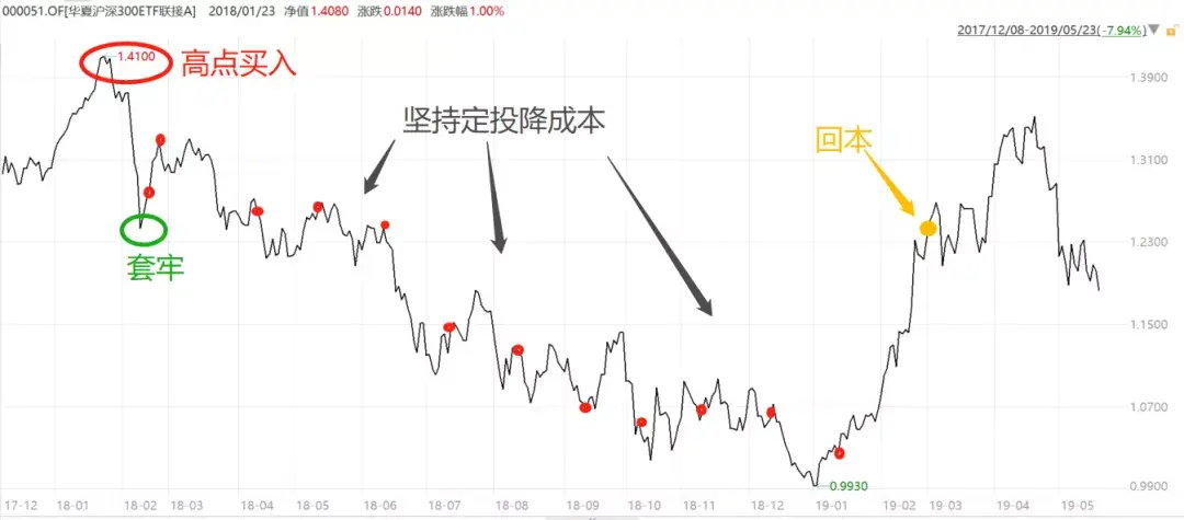 挖掘基小贴士:定投式加仓解套法
