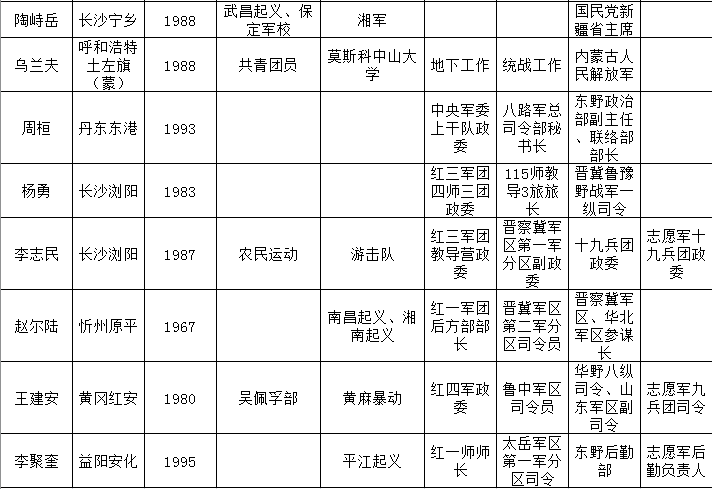 57位开国上将简历一览