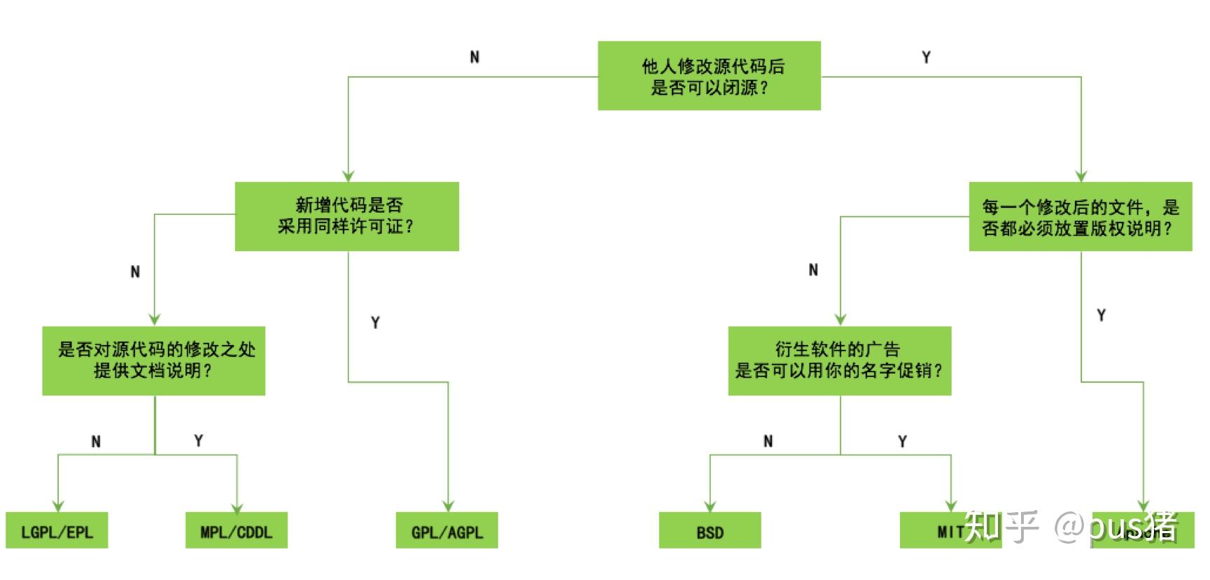 软开安全小笔记系列开源治理 Part 2 开源许可证管理 知乎