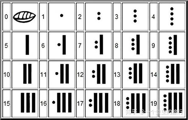 玛雅数字