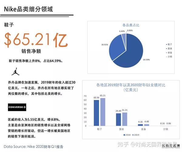 财报图解 | nike一季度收入破100亿美元,产品创新与数字体验是它实力