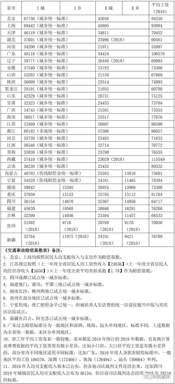 2020年全新交通事故赔偿标准修订版(囊括全国31省,市)