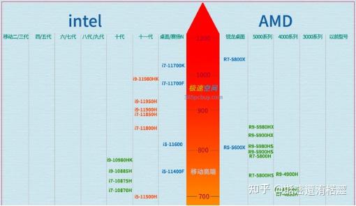 处理器r75800h和r95900差别大不大应该怎么选