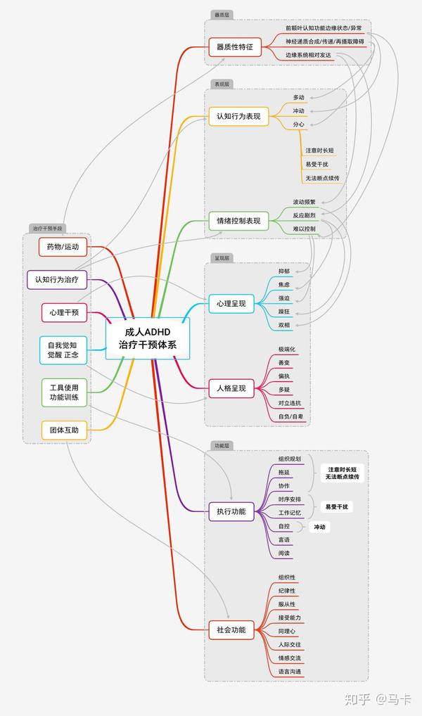 adhd治疗干预体系思维导图