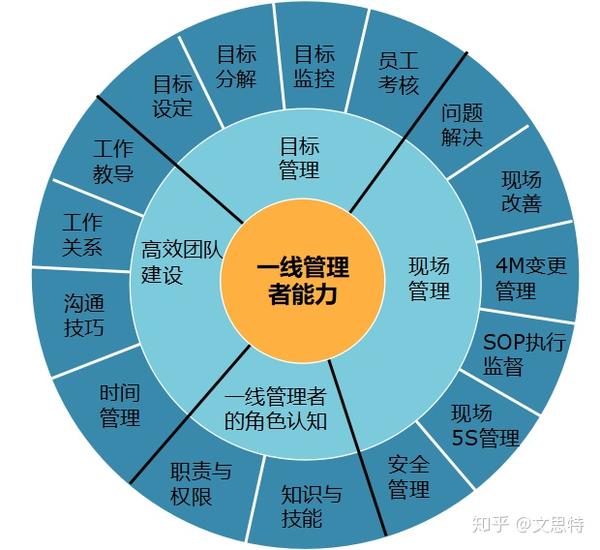 文思特公司的一线管理者能力模型将一线管理者的能力分为 四大模块