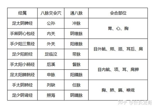 十二正经上的八脉交会穴通于奇经八脉是灵龟八法的基础穴位