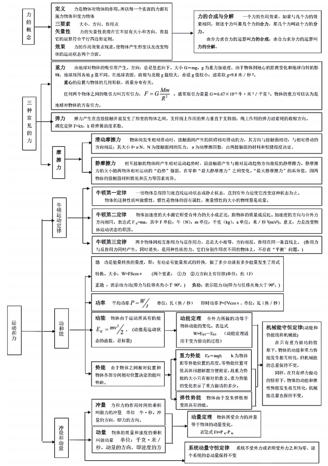 高中物理思维导图(衡水版)涵盖所有定义,公式,考点,可