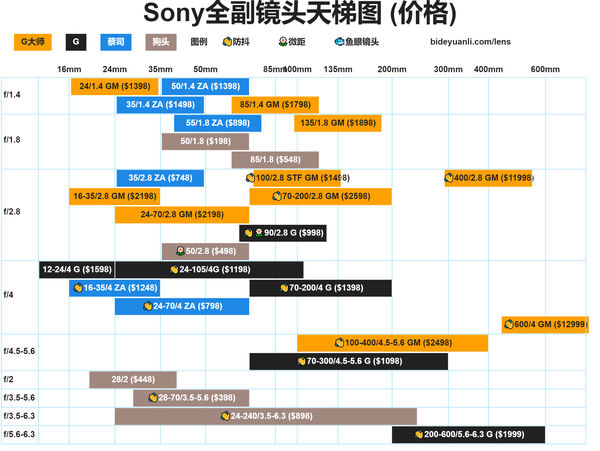 喜迎600gm索尼镜头天梯图