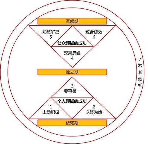 走出迷茫《高效能人士的七个习惯》读后感