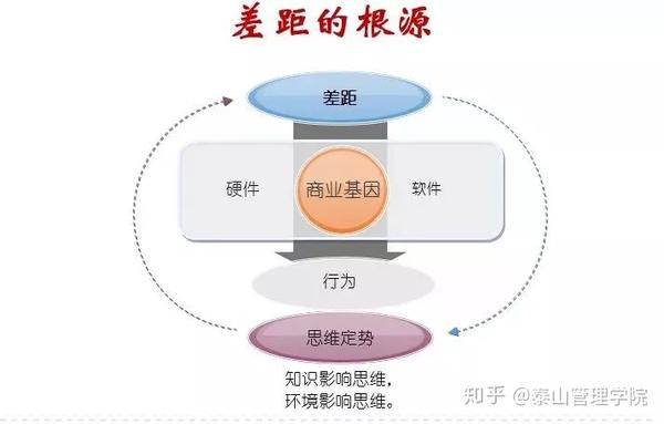 制定本企业流程变革的方案 4.人员流程:如何复制
