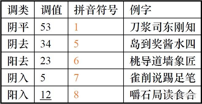 拼写规则补充声母gh后面接i开头的韵母时,ghi合而简写为y,如"有"yeu6