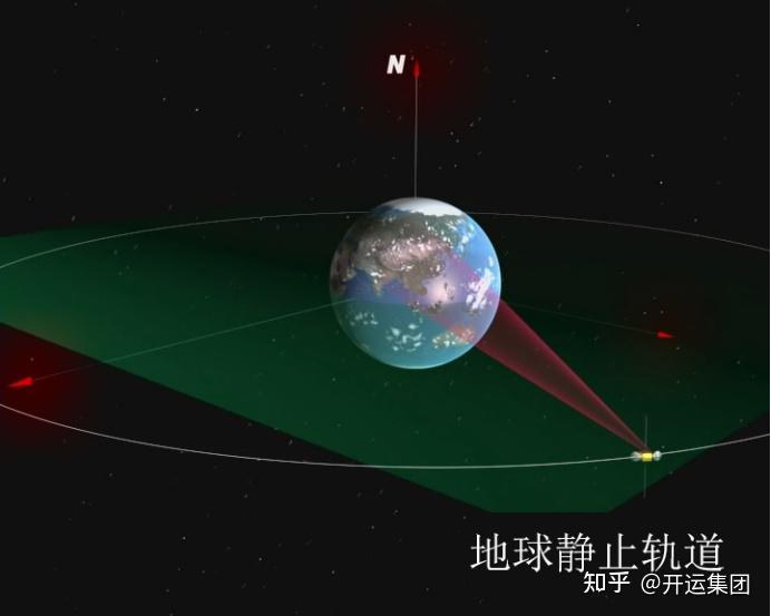 地球同步轨道是运行周期和地球自转周期相等的顺行轨道,星下点轨迹为