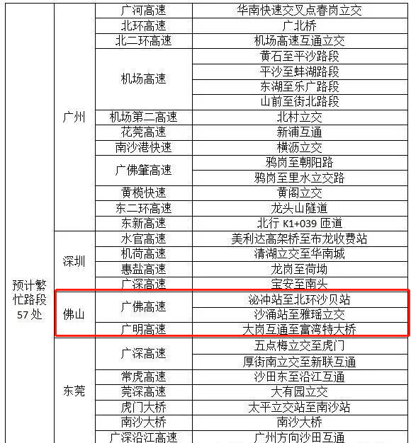 2022年清明假期,佛山高速预计主要拥堵路段主要集中在广佛高速和广明