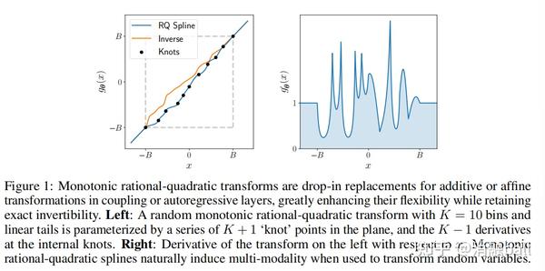 Neural Spline Flowsrational Quadratic Splines