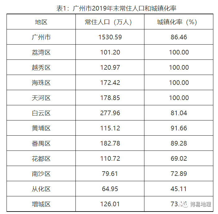 2019年广州市人口规模及分布情况