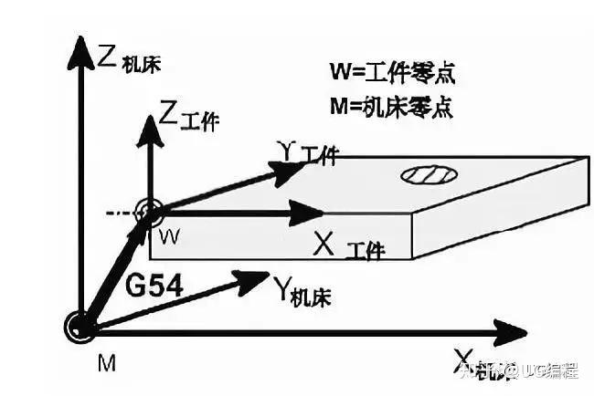 机床原点机床坐标系和机床参考点怎么区分