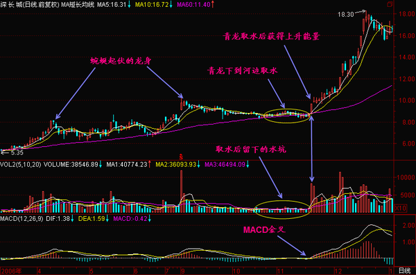 股票技术系统学习-青龙取水