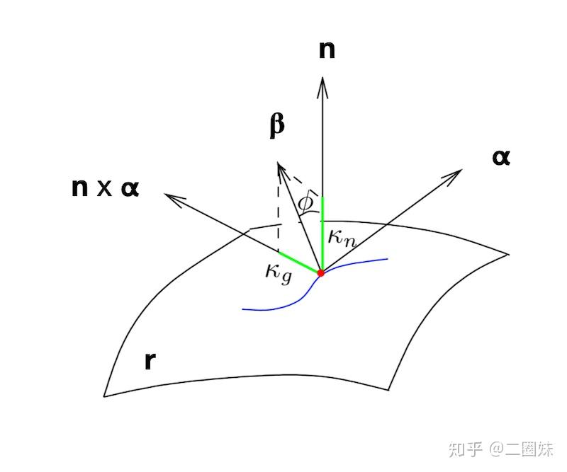 法曲率,测地曲率