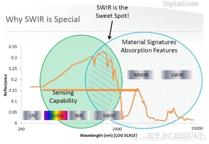 与mwir和lwir相比,swir波长较短,swir位于近红外(nir)和长波红外(ir)