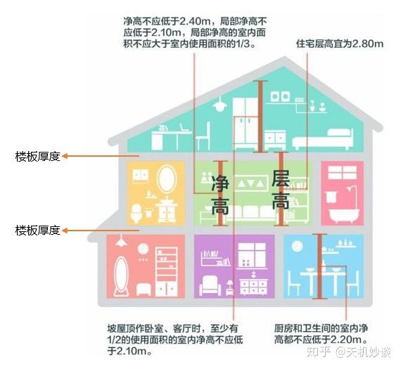 房子层高和净高有什么区别高度多少才算合适