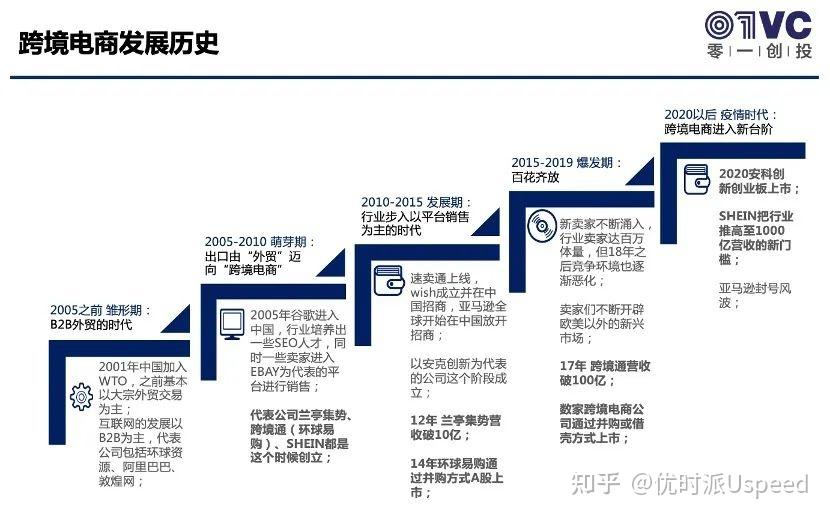 跨境电商发展史