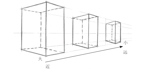 越近处的物体越宽,越远处的越窄,如果站在公路中间,可以很明显的感觉
