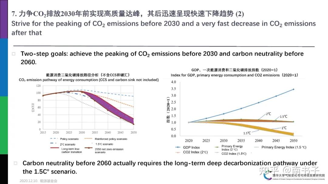 碳中和导向下co2排放达峰及十四五规划
