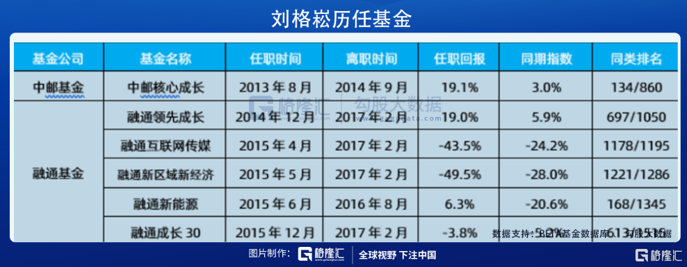刘格崧一位消失在热搜的基金经理