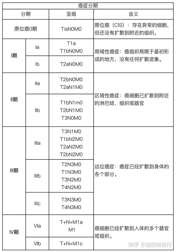 三分钟教你读懂肿瘤病理分期,tnm分期