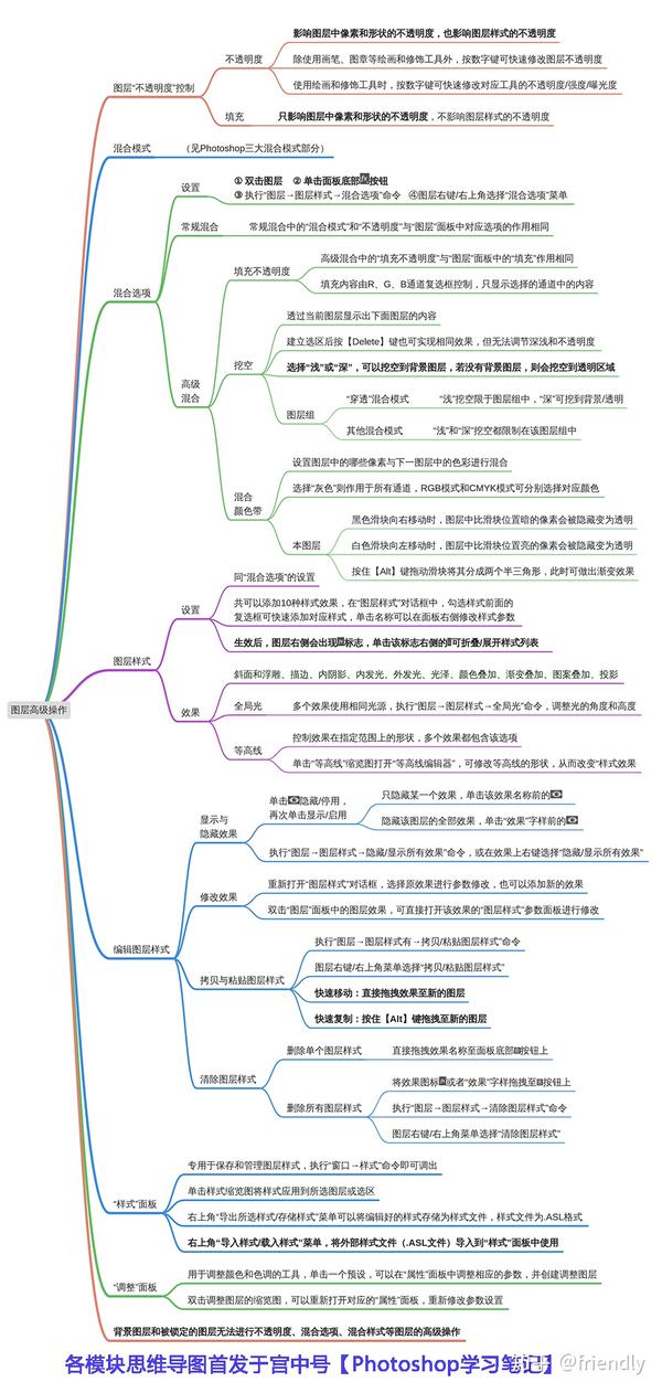 photoshop思维导图,图层的高级操作
